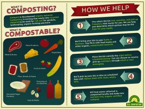 Composting infographic showing organic matter as compostable